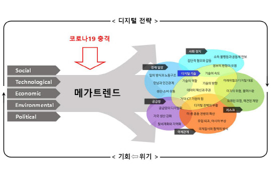코로나 이후 글로벌 트렌드 보고서 내 '코로나19 충격과 글로벌 트렌드 관계' 개념도로, 코로나19는 디지털 기술을 기반으로 경제·일상, 사회·정치 등 6대 트렌드에 영향을 준다  ETRI 제공